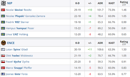 Dupreeh称Donk为2023年最佳选手并参与新游戏开发